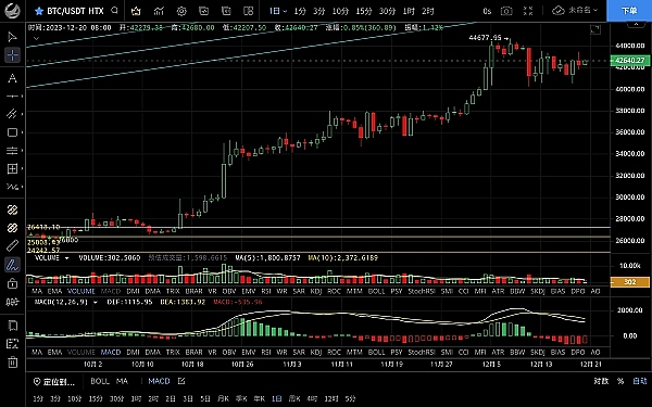 加密市场周中观察：BTC蓄势待发 ETH率先突围